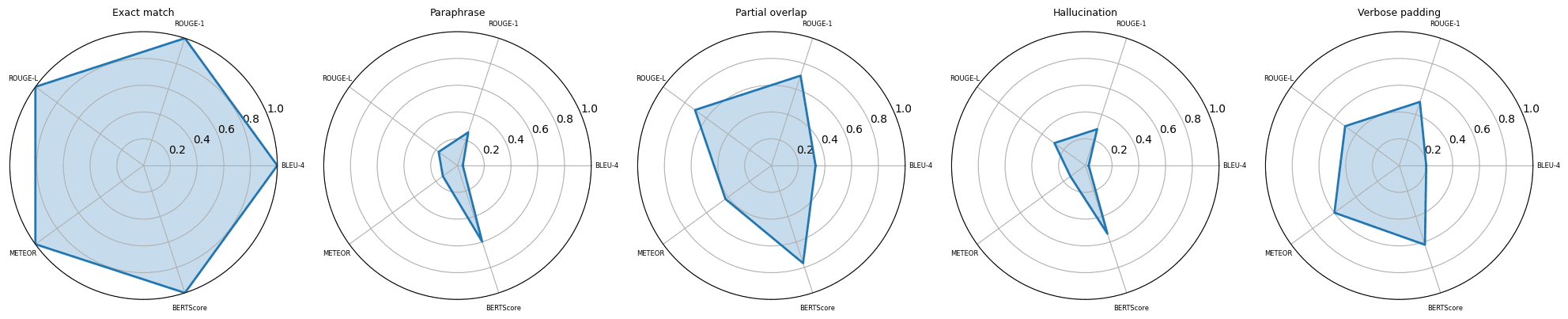 A guide to LLM evaluation metrics